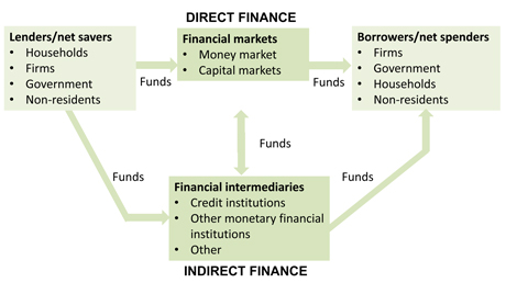 ECB: Financial structure