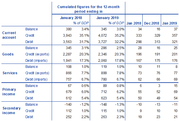 Euro area monthly balance of payments: January 2019