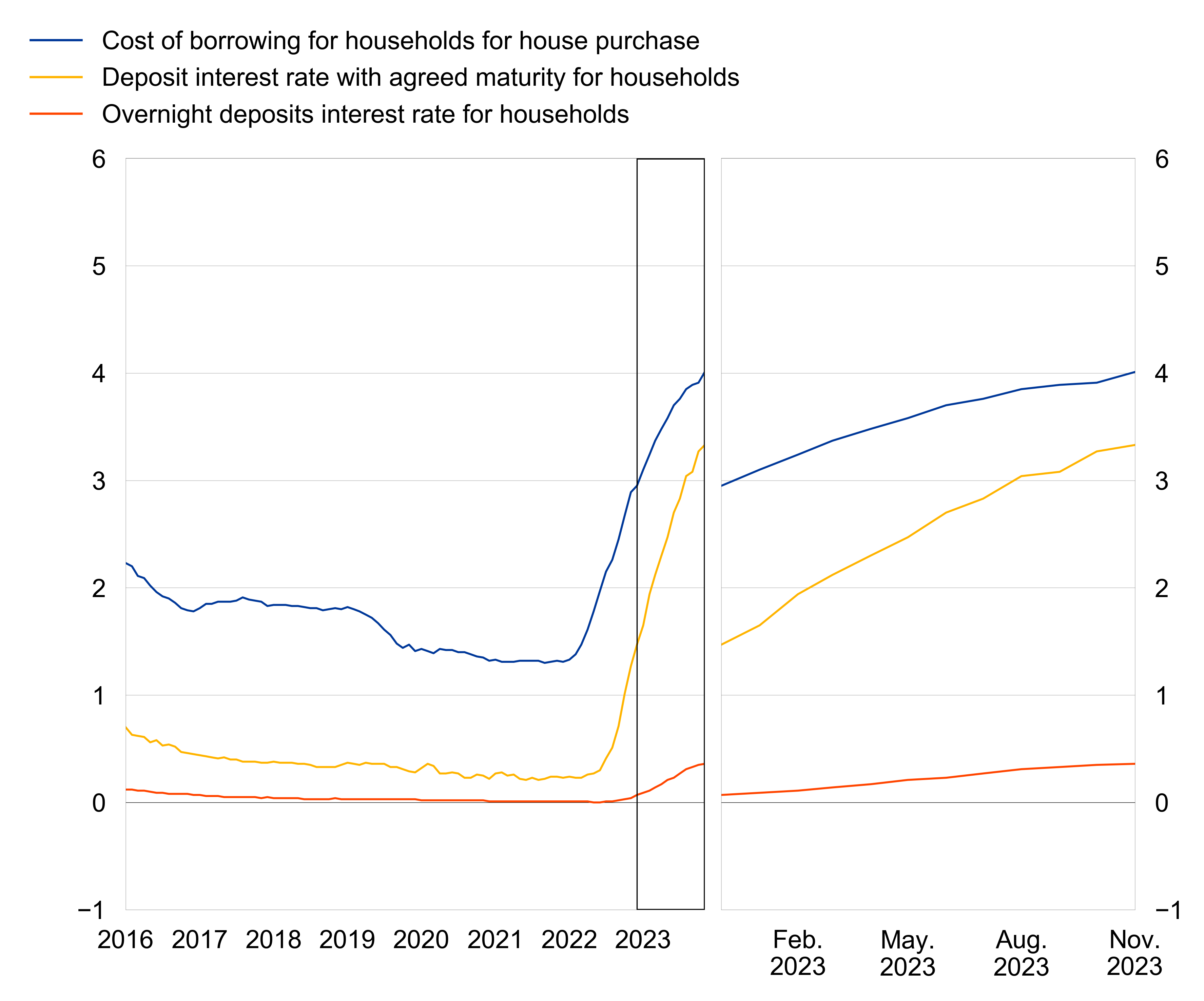 Euro area bank interest rate statistics November 2023