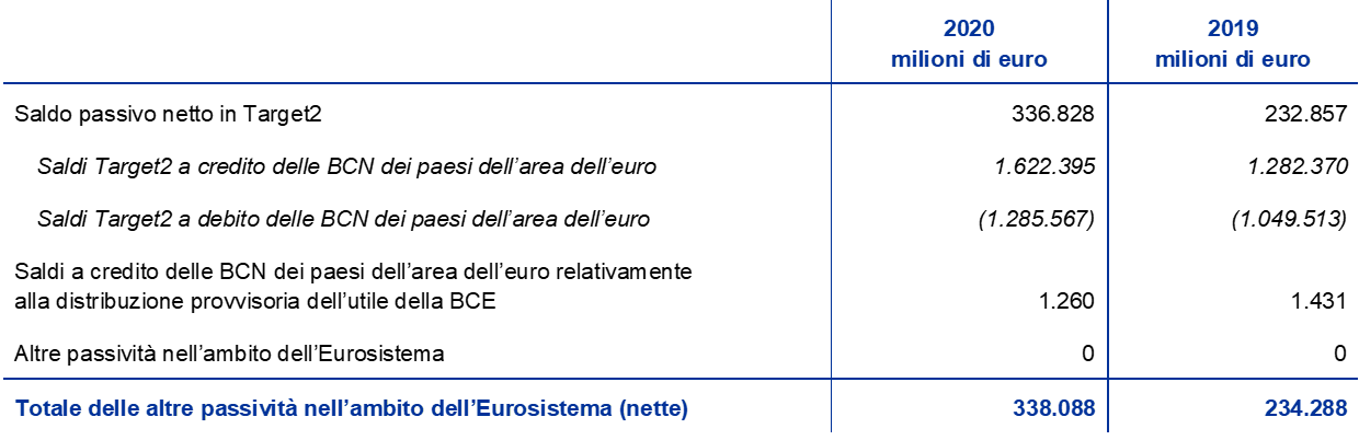 bilancio 2020 della bce