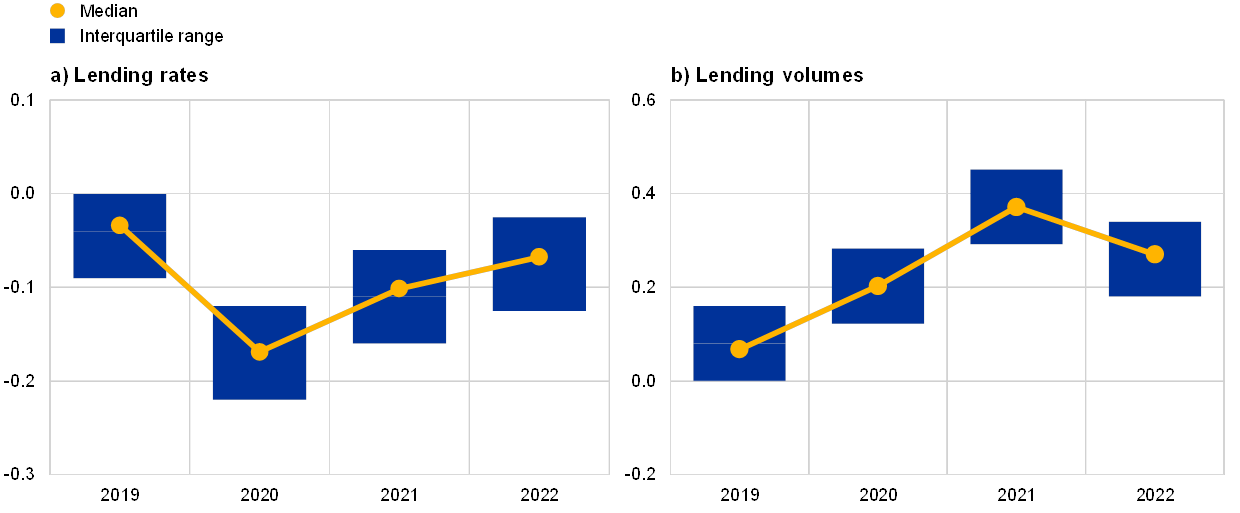 Assessing Bank Lending To Corporates In The Euro Area Since 2014