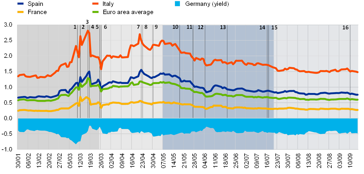 European financial integration during the COVID-19 crisis