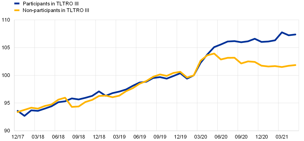 Tltro Iii And Bank Lending Conditions