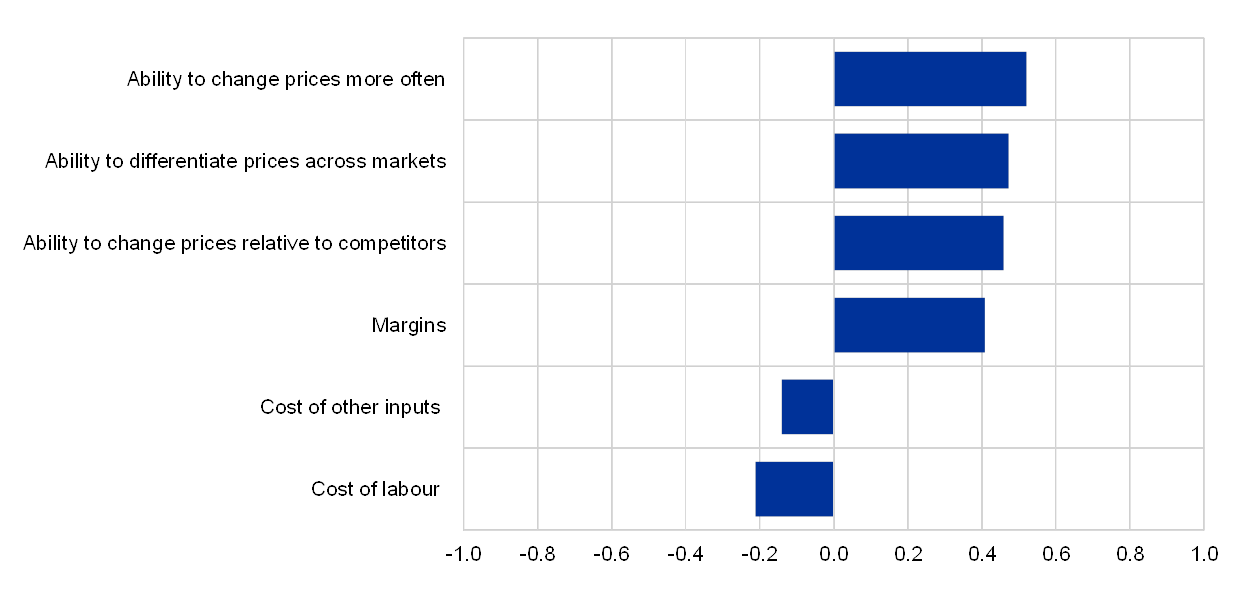 Digitalisation And Its Impact On The Economy: Insights From A Survey Of ...