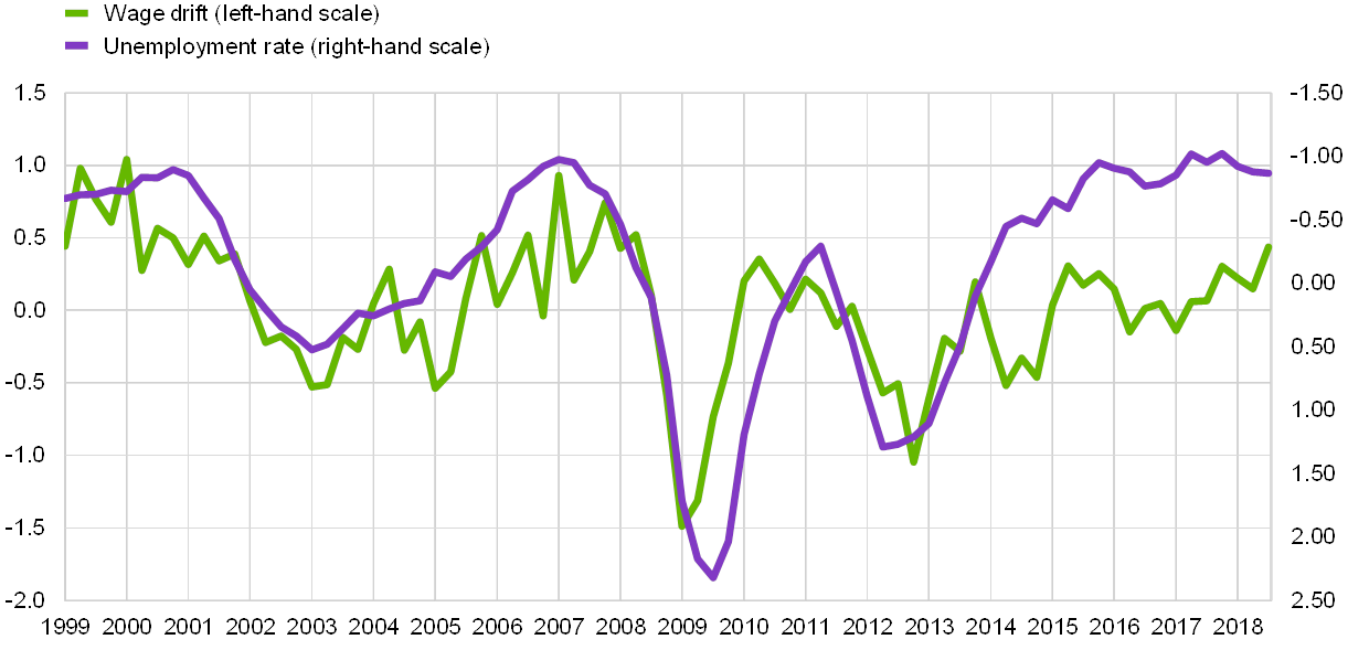 Recent Developments In The Wage Drift In The Euro Area