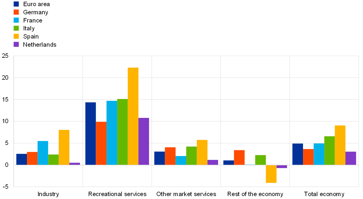 The Impact Of Containment Measures Across Sectors And Countries During ...