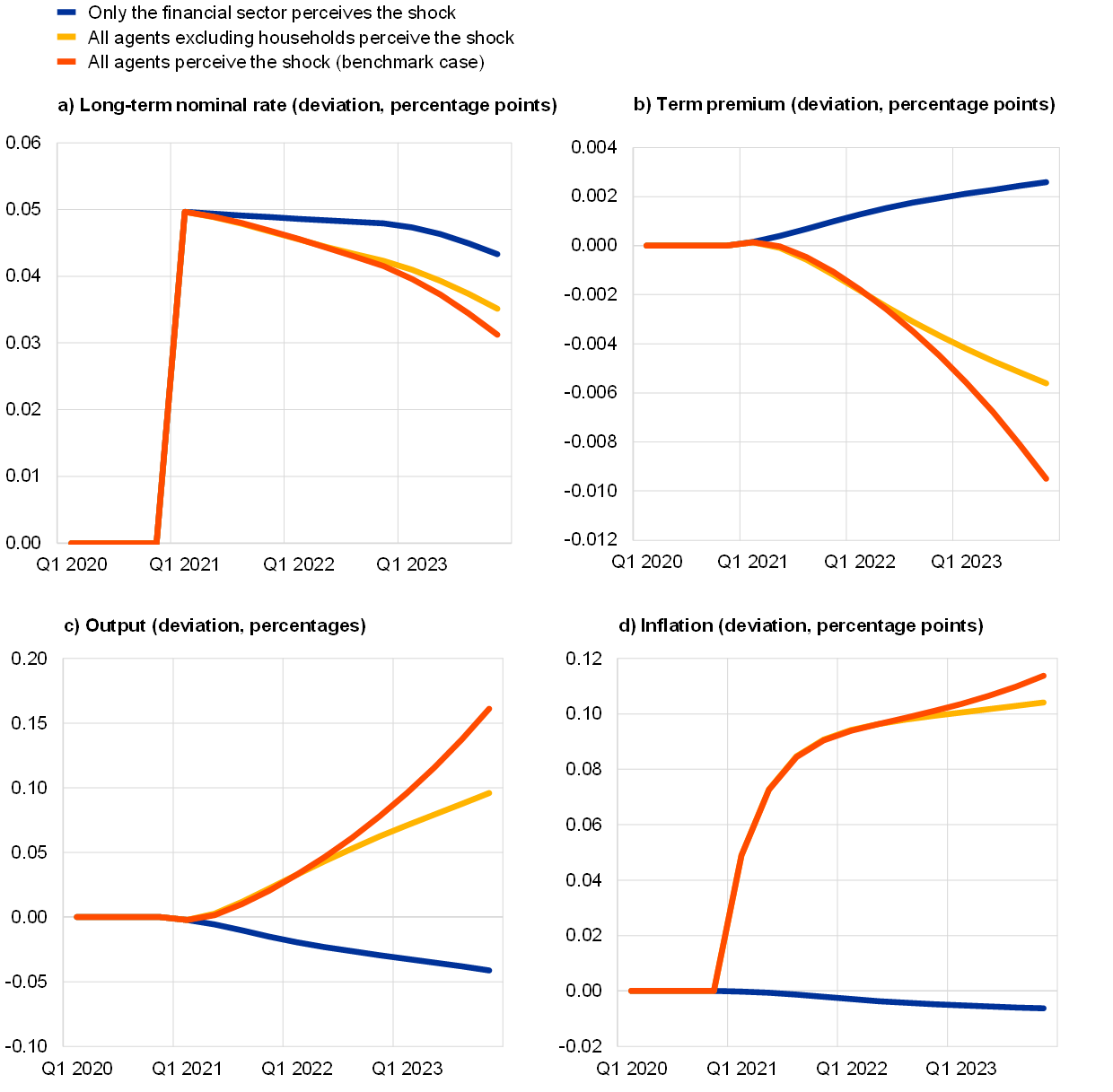 Macroeconomic Implications Of Heterogeneous Long-term Inflation ...