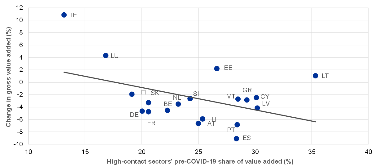 The Heterogeneous Economic Impact Of The Pandemic Across Euro Area   Ecb.ebbox202105 03.en Img2 