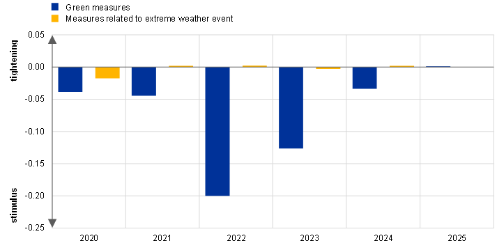 Climate-related Policies In The Eurosystem/ECB Staff Macroeconomic ...