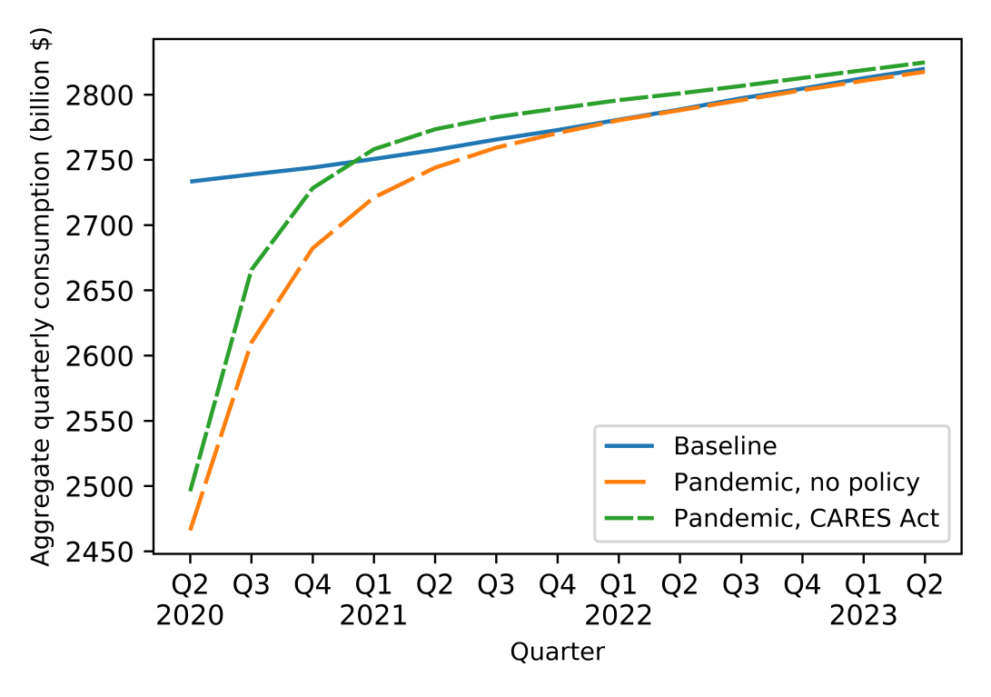 How Has The U.S. Coronavirus Aid Package Affected Household Spending?