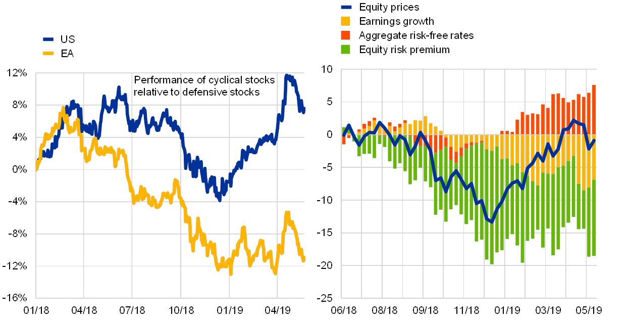 Financial Stability Review May 2019