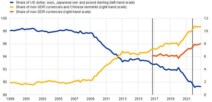 Geopolitical Fragmentation Risks And International Currencies