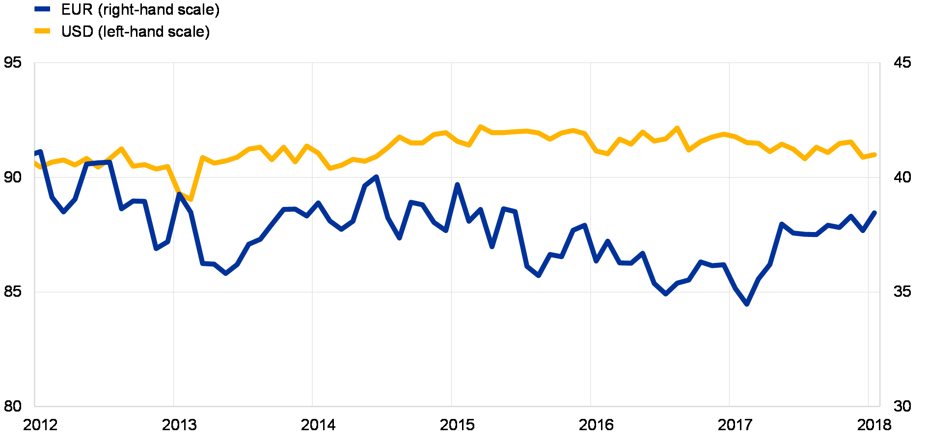 Euro To Dollar 2017 Chart