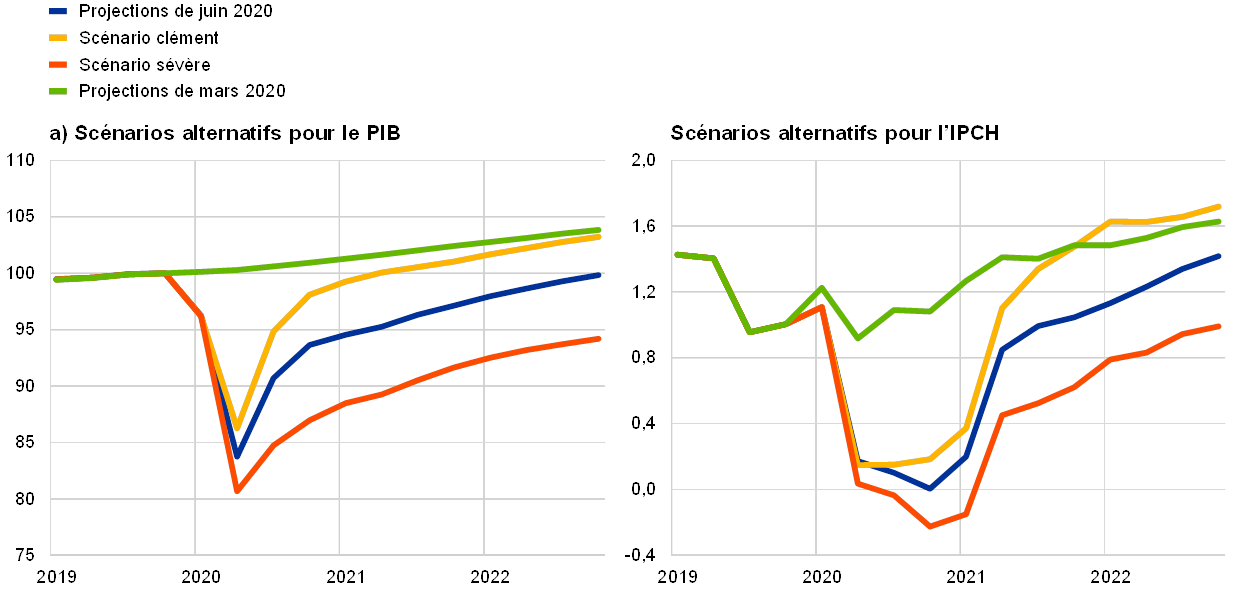 Projections Macroéconomiques Pour La Zone Euro établies Par Les ...