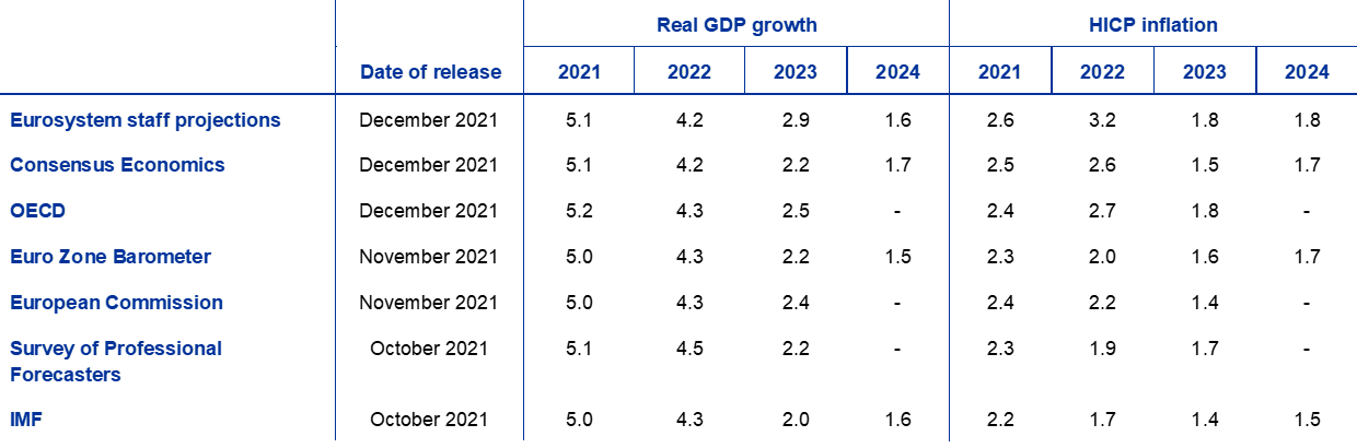 Calendrier Progression Zone B 2023 2024 Eurosystem Staff Macroeconomic Projections For The Euro Area, December 2021