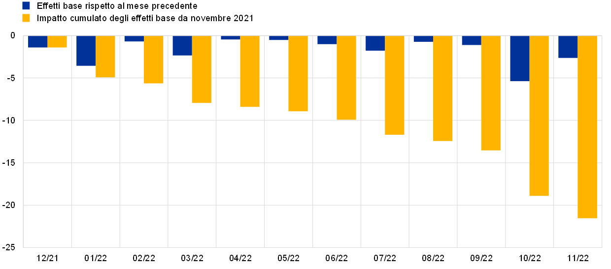 Proiezioni Macroeconomiche Per L’area Dell’euro Formulate Dagli Esperti ...