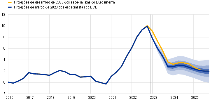 Projeções macroeconómicas para a área do euro elaboradas por especialistas do BCE, março de 2023