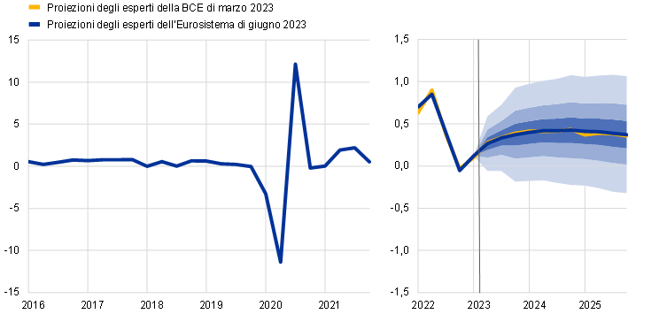 Proiezioni macroeconomiche per l'area dell'euro formulate dagli esperti dell 'Eurosistema, giugno 2023